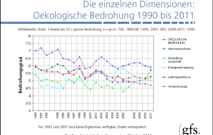 Angstbarometer 2011, Umfrage, gfs