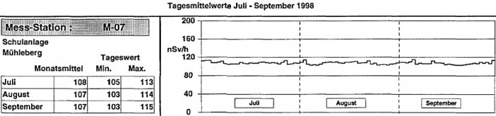 Tagesmittelwerte der Ortsdosisleistung bei einer MADUK-Sonde in der Nähe des Kernkraftwerks Mühleberg in den Monaten Juli bis September 1998 (hier Schulanlage Mühleberg).
