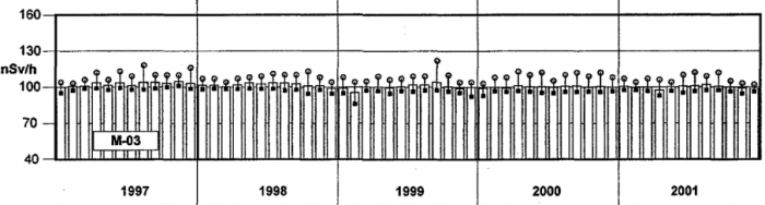 Monatsmittelwerte sowie höchster und tiefster Tagesmittelwert der Ortsdosisleistung einer MADUK-Sonde in der Nähe des Kernkraftwerks Mühleberg in den Jahren 1997 bis 2001 (hier Meteogarten KKM Mühleberg).