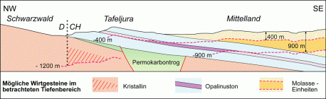 Figur 1-1: Schematischer Profilschnitt durch die Nordostschweiz zur Herleitung der Verbreitungsbereiche der möglichen Wirtgesteine aufgrund der gegebenen Einschränkungen (Figur 4-15 aus NTB 05-02; nicht massstäblich, stark überhöht).