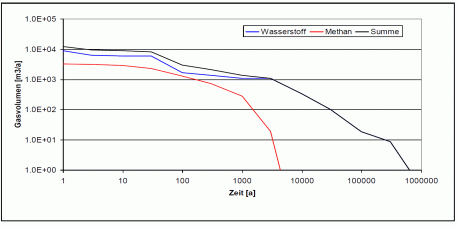 Figur 17-1: Zeitlicher Verlauf der Produktion von H2 und CH4 in einem SMA-Tiefenlager (Angaben der Nagra).