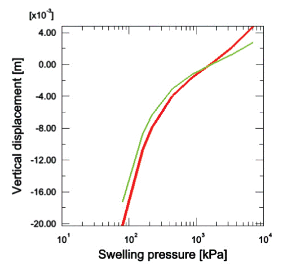 Figur 25-1: Bewegung des Endlagerbehälters für alle berechneten Fälle als Funktion des Schwelldrucks der Verfüllung. Rote Linie: Nur Kompaktion und Anschwellen. Grüne Linie: Kompaktion durch das Gewicht des Behälters und Kriechen für 100'000 Jahre. Negative Werte bedeuten ein Absinken. Der Schwelldruck im Referenzfall beträgt 7000 kPa, was zu einem Anheben des Behälters um einige mm führt (Aus SKB 06-04, Seite 38).