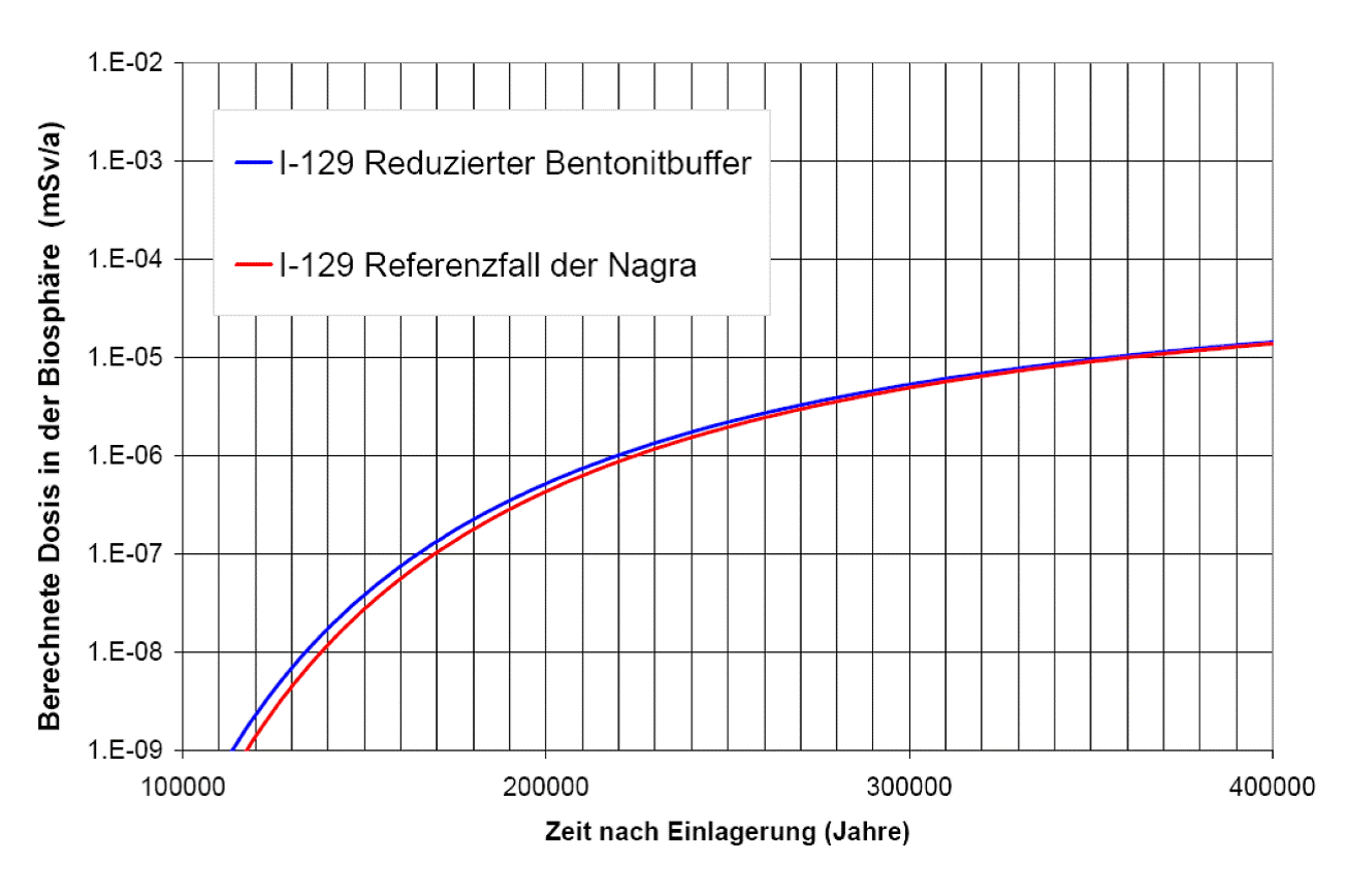 Figur 25-2: Berechnung des Dosisbeitrags des dosisdominierenden Nuklids <sup>129</sup>I in der Biosphäre bei Annahme einer intakten Verfüllung (rote Linie) und bei einer stark reduzierten Bentonitumhüllung. (Aus: HSK 35/100)