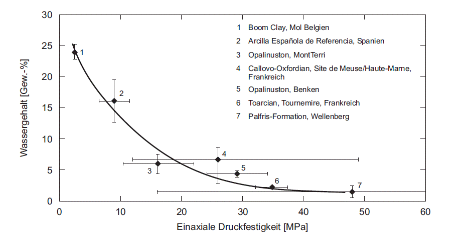 Figur 46-1: Wassergehalt gegenüber der einaxialen Druckfestigkeit am Beispiel von Tonsteinen. Die Ziffern 3 und 5 zeigen die Variabilität der Festigkeiten und des Wassergehalts für den Opalinuston im Mont Terri sowie den Opalinuston in Benken (Quelle:  NTB 02-03).