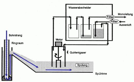 Figur 50-2:Prinzip der Gasmessung in Tiefbohrungen (Bohrspülungsentgasung an der Oberfläche, nach Hinze et al. 1989)