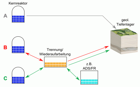 Figur 52-2: Vereinfachte Darstellung beispielhafter Brennstoffkreisläufe von Kernreaktoren.