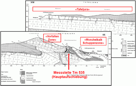 Figur 61-4:Befundprofil Bözbergtunnel, nach Hauber 1994.