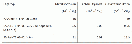 Tabelle 17-1: Abschätzung der Gasproduktion (m3 bei Standard Gasdruck und Temperatur)