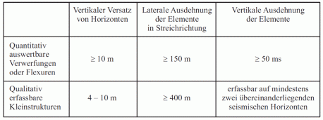 Tabelle 32-1: 3D-Seismik im Standortgebiet Zürich Nordost: Kriterien zur Kartierung strukturgeologischer Elemente (Tabelle 4.1 aus Nagra NTB 00-03) 