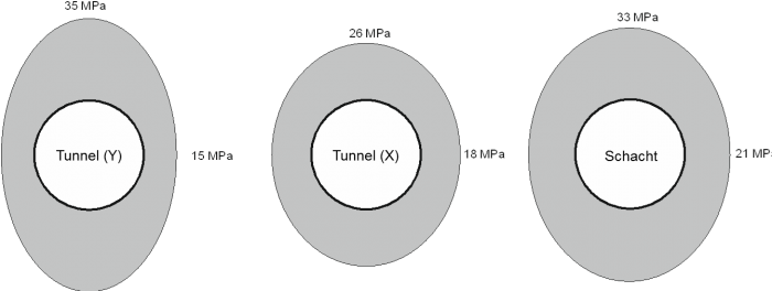 Figur 103-11: Spannungsverteilung um den Hohlraum bei richtungsbetonten höheren Horizontal- als Vertikalspannungen