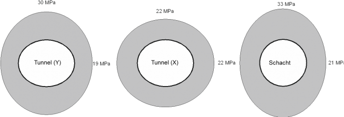Figur 103-12: Spannungsverteilung um den Hohlraum bei richtungsbetonten höheren Horizontal- als Vertikalspannungen und hochovaler Tunnelgeometrie
