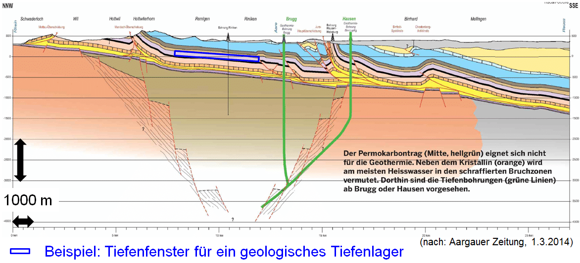 Figur 103-2: Überhöhtes geologisches Profil durch einen Permokarbontrog. Die Trogränder sind schematisch dargestellt. Die Sedimentfüllung des Trogs ist sehr heterogen und teilweise intern tektonisch zergliedert (nicht dargestellt). Ein geologisches Tiefenlager nimmt innerhalb des blau dargestellten Tiefenfensters nur einen kleinen Raum ein.