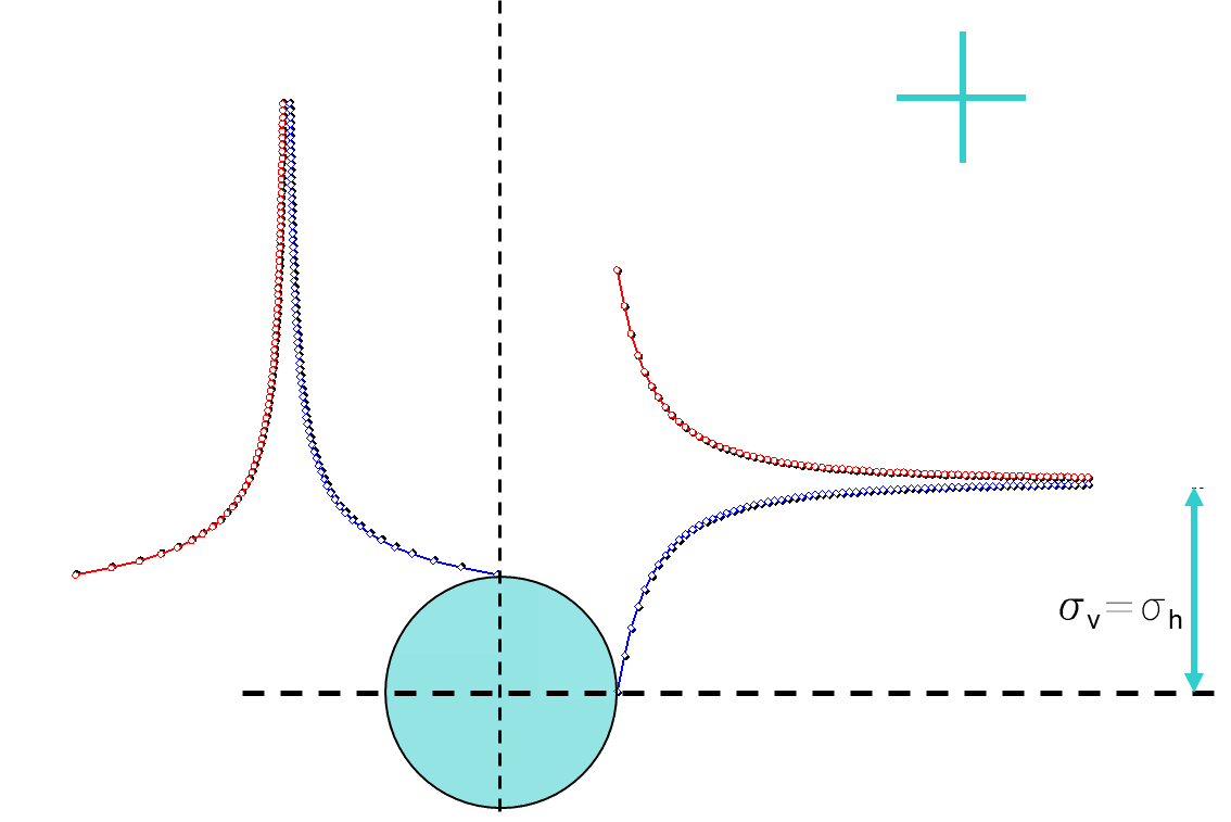 Figur 103-7: Verteilung der Radial- und Umfangsspannungen bei hydrostatischem Primärspannungszustand und kreisförmigem Tunnel