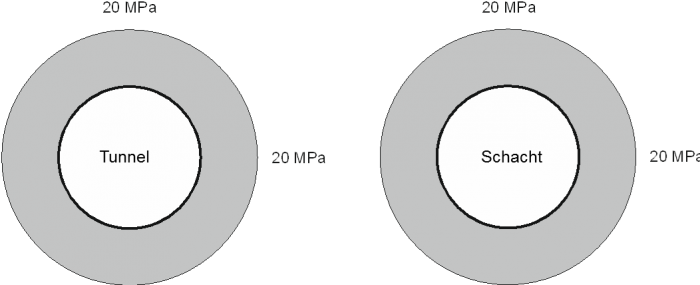 Figur 103-8: Umfangsspannungen am Hohlraumrand bei hydrostatischem Primärspannungszustand