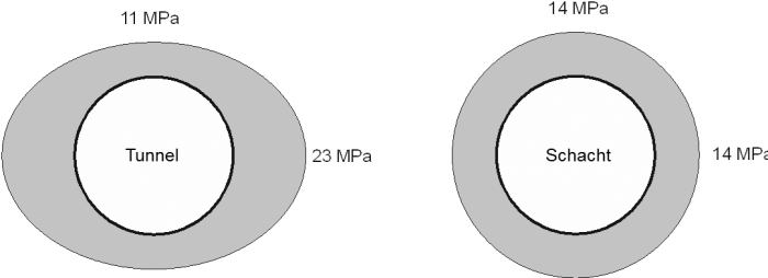 Figur 103-9: Umfangsspannungen am Hohlraumrand infolge anisotropen Primärspannungszustands (Horizontalspannung geringer als Vertikalspannung)