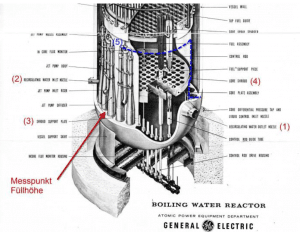 Figure 1 Ausschnitt Kernmantel-Bereich; Quelle: General Description of a Boiling Water Reactor, Atomic Power Equipment Department, San Jose, California (undatiert)