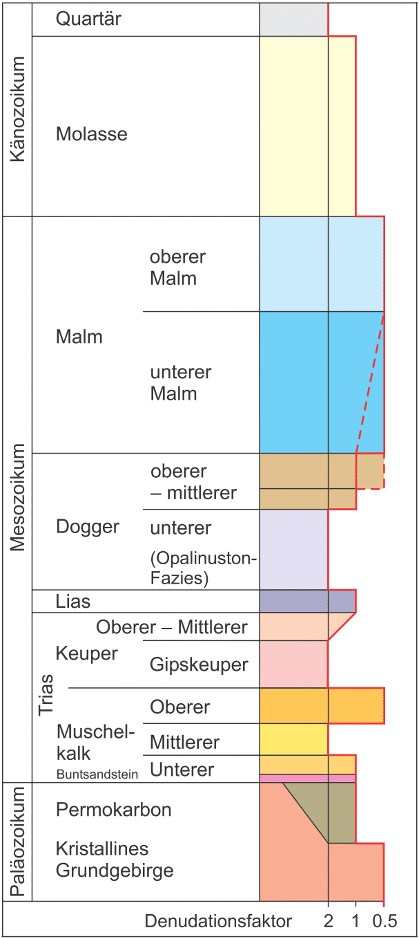 Figur 108-6: Schematische Darstellung der Gesteinshärte resp. der Verwitterungsresistenz des nordschweizer Schichtprofils im Hinblick auf den flächenhaften Abtrag (abgeschätzt aufgrund der lithologischen Verhältnisse in der Sondierbohrung Benken). Unverändert aus NTB 99-08.