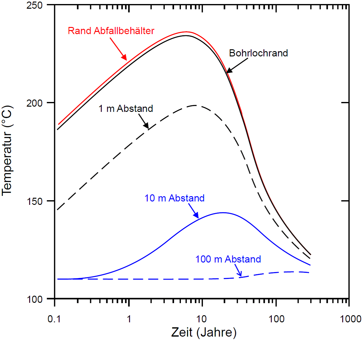 Figur 123-3: Wärmeentwicklung eines Behälters mit verglasten hochaktiven Abfällen in Funktion der Zeit und der Distanz zum Bohrloch (ungestörte Felstemperatur = 110 o C). Figur modifiziert nach SANDIA (2009).