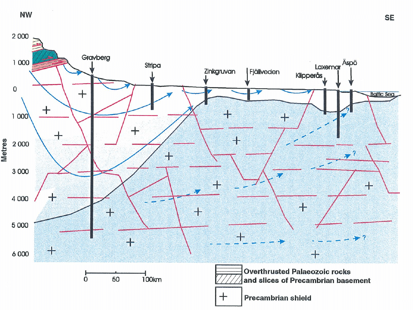 Figur 123-4: Konzeptuelles Modell über die chemische Gliederung der Grundwässer (blau = hochsaline alte Wässer, hellblau bis weiss = meteorische jüngere Wässer) und die möglichen Zirkulationsspfade im kristallinen Untergrund Schwedens („Precambrian shield“). Die hier gezeigte Tiefbohrung in Gravberg zeigt einen Einfluss meteorischer Frischwässer bis in grosse Tiefen von 4 bis 5 km. Quelle: SKB (1998).