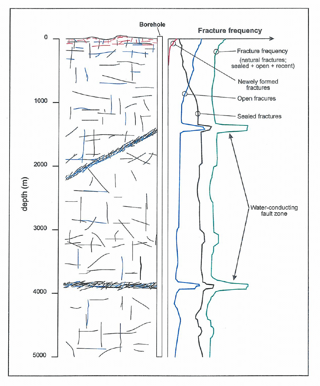 Figur 123-5: Konzeptuelles Modell zur Klufthäufigkeit und Wasserführung im kristallinen Untergrund Schwedens in Abhängigkeit von der Tiefe . Quelle: SKB (1998).