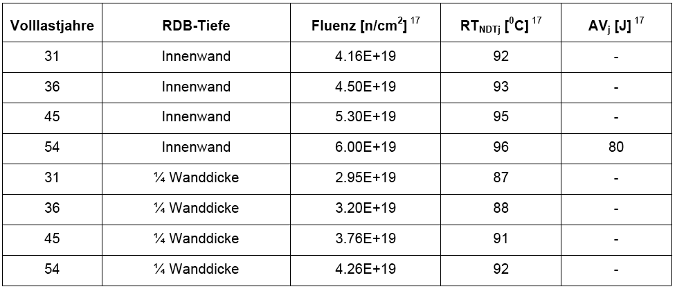 Tabelle 4.1-­‐4: Sprödbruch-Referenztemperatur RTNDTj und Hochlagen­Kerbschlagarbeit AVj für das in der Neutronenversprödung führende Grundmaterial des Schmiederinges C des KKB-­1 für verschiedene RDB-Wandtiefen und extrapolierte Neutronenfluenzen
