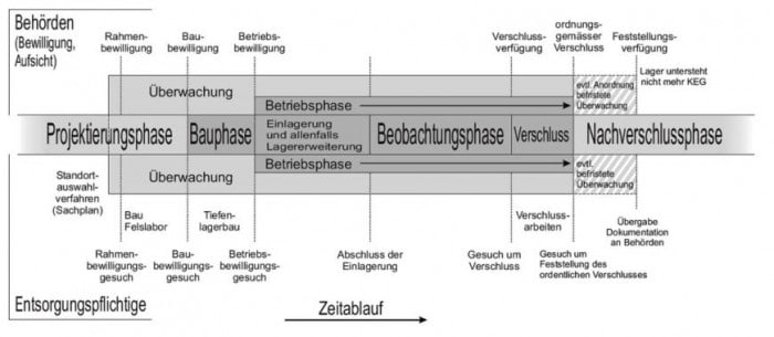 Figur 95-1: Vereinfachte schematische Darstellung der Abläufe bei Projektierung, Bau, Betrieb und Verschluss eines geologischen Tiefenlagers (aus: ENSI-G03, Anhang 2).