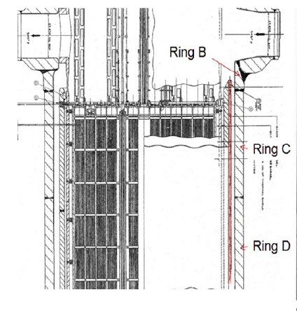 Die Abbildung zeigt die Anordnung der Bestrahlungsproben (rot markiert) im Reaktor. Sie befinden sich im Wasserspalt zwischen dem Kerngitter und der Innenwand des Reaktordruckbehälters.