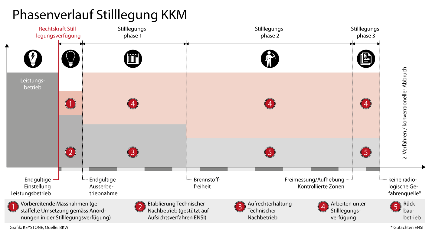Phasen Stilllegung KKW Mühleberg