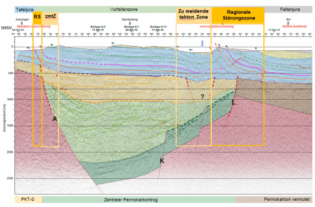 Figur 124-3: Geologisches NNW-SSE-Profil durch das Standortgebiet Jura Ost. Die Lagerperimeter liegen ausserhalb von regionalen Störungszonen und 'zu meidenden tektonischen Zonen'.