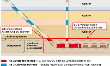 Fig. 92-3: Schema geologisches Tiefenlager HAA in der Nachbetriebsphase (mit 
