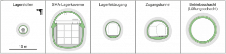 Figur 127-3: Stollen/Kavernen und Schachtprofile im Wirtgestein (Betonverkleidung grün markiert) 