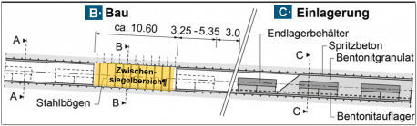 Figur 127-5: HAA Lagestollen (Baubetrieb B und Einlagerungsbetrieb C)