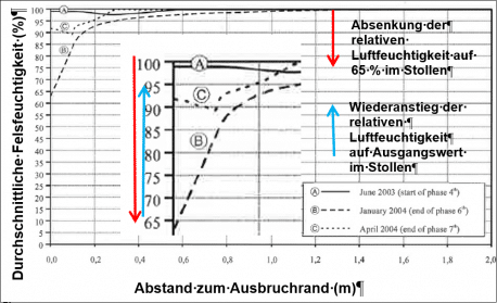 Figur 127-6: Einfluss relative Luftfeuchtigkeit auf Felsfeuchtigkeit in Abhängigkeit zur Distanz zum Ausbruchrand (Bossart und Nussbaum, 2007, Figur 25/26).