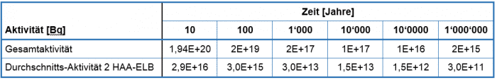 Tab-114-1: Angaben abhängig von Zeitpunkt des Anbohrens und Verschluss ab 2075