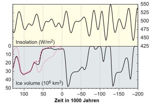 Figur 119-2: Berechnete Insolation (oben) und zugehöriges kontinentales Eisvolumen der Nordhemi-sphäre (unten) für die vergangenen 200‘000 Jahre (angegeben als negative Zahlenwerte) und die zukünftigen 130‘000 Jahre - Das prognostizierte Eisvolumen ist dargestellt für einen heute angenommenen natürlichen CO<sub>2</sub>-Gehalt (schwarz) sowie für einen durch die Verbrennung von fossilen Brennstoffen künstlich erhöhten CO<sub>2</sub>Gehalt von heute 210 ppm (gepunktet) bzw. 750 ppm (gestrichelt). Die letzte Eiszeit vor rund 18‘000 Jahren ist mit ihrem maximalen Eisvolumen von knapp 50 Mio. km3 gut erkennbar. Die Prognose zeigt deutlich, dass in den kommenden 50‘000 Jahren nicht mit ei-nem grösseren Eisaufbau auf der Nordhemisphäre gerechnet werden muss. Modifiziert nach Berger und Loutre (2002).