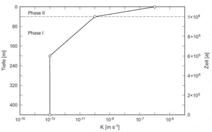 Figur 119-9: Darstellung der hydraulischen Durchlässigkeit K von Opalinuston als Funktion der Tiefe und Zeit (Quelle: NTB 08-05, Fig. 2.5-9)