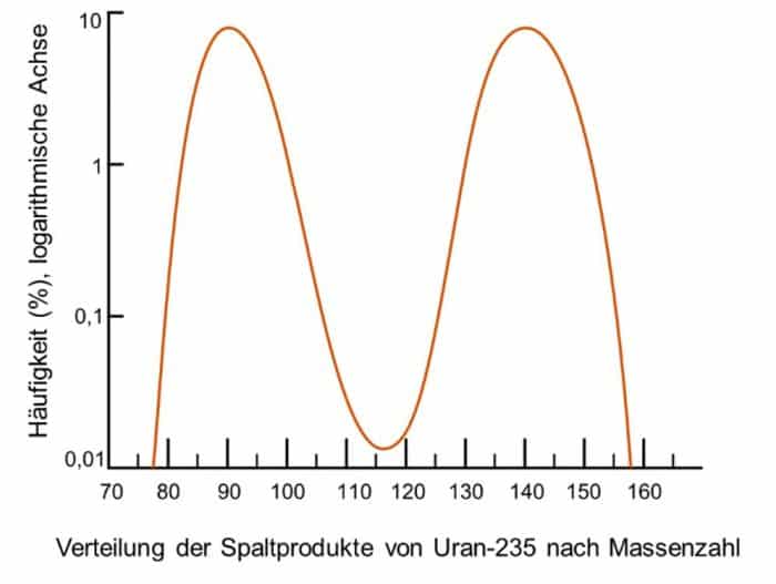 Figur 120-2: Häufigkeit der Spaltprodukte am Beispiel von Uran-235 als Brennstoff