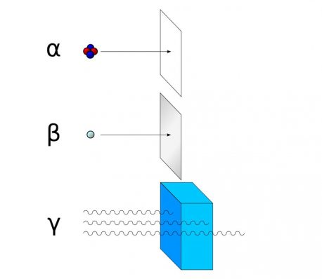 Figur 142-1: Die radioaktive Strahlungsarten α, β und γ-Strahlen können gestoppt, respektive abgeschwächt werden. Papier schirmt α-Strahlung (Heliumkerne) ab, während Aluminiumblech vor β-Strahlung schützt. Eine Wand (beispielsweise aus ca. 5 cm dickem Blei) schützt durch Abschwächung vor γ-Strahlung.