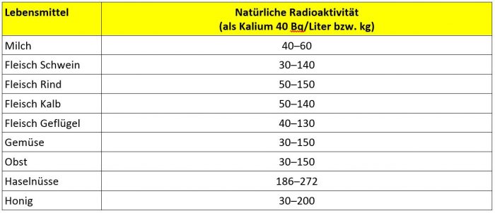 Tabelle 138-1: Der Gehalt an Radioaktivität wird überwiegend durch das natürlich vorkommende Kalium 40 bestimmt. Er beträgt rund 40 bis 60 Bq/L in Milch, in Gemüse zwischen 30 und 150 Bq/kg und in Fleisch etwa 50 bis 150 Bq/kg. <a href="https://www.lgl.bayern.de/lebensmittel/chemie/kontaminanten/radioaktivitaet/index.htm">Quelle: Bayerisches Landesamt für Gesundheit und Lebensmittelsicherheit</a>