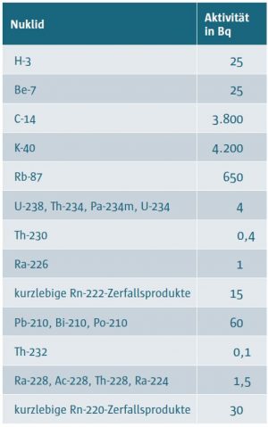 Tabelle 138-3: Inventarliste der natürlichen radioaktiven Stoffe in einem 70 kg schweren Menschen. <a href="http://www.kernenergie.de/kernenergie-wAssets/docs/service/018basiswissen.pdf">(Quelle)</a>
