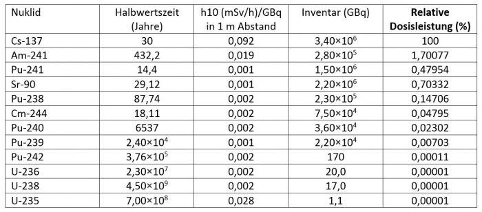 Tabelle 139-1: Das <sup>137</sup>Cs-Inventar in Endlagerbehältern für abgebrannte DWR-Brennelemente beträgt 3,4×10<sup>9</sup> GBq. Das Nuklid <sup>137</sup>Cs ist dosisdominierend. Das nächste Nuklid, <sup>241</sup>Am erreicht nur rund 2 % der Wirkung von <sup>137</sup>Cs.