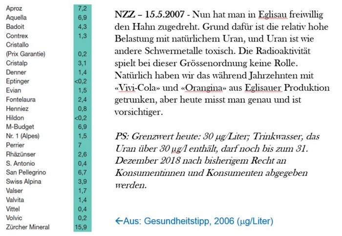 Figur 142-7: Urankonzentration in Mineralwässern und ein Kommentar der NZZ zur Mineralquelle von Eglisau (Quellen: Gesundheitstipp und NZZ).