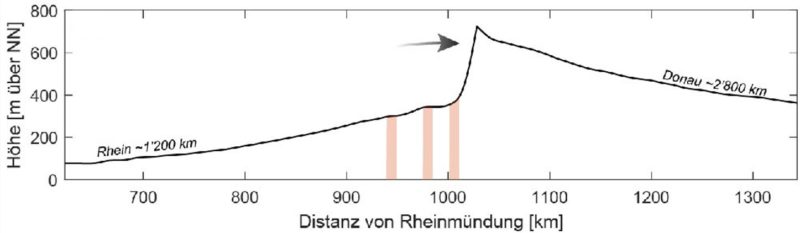 Figur 160-5: Gegenüberstellung der Höhenpotenziale von Rhein und Donau. Flusslängsteilprofile von Rhein und Donau, künstlich verbunden im Bereich der Wutach. Der Rhein ist signifikant kürzer als die Donau, was einen grossen Effekt auf die Erosionsleistung nach der Anzapfung der Donau zur Folge hatte. Das bestehende geometrische Ungleichgewicht bewirkt eine Verschiebung der Wasserscheide in Richtung Donaueinzugsgebiet (Pfeil). Die ungefähre Position der Standortregionen ist mit den roten Balken angedeutet. Das Rheinniveau ist an diesen Positionen bereits deutlich abgesenkt, was darauf schliessen lässt, dass der Hauptpuls der Einschneidung durch die Anzapfung bereits durch den Hochrhein migriert ist.