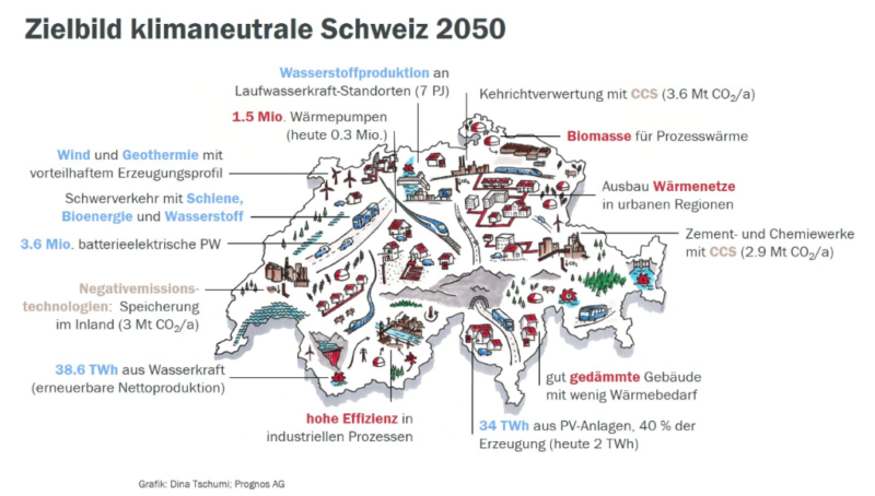 Figur 163-1: Zielbild Klimaneutrale Schweiz 2050 (Grafik: Dina Tschumi, Prognos AG)