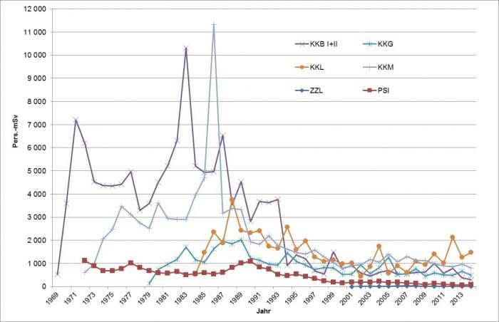 Courbe des doses collectives dans les installations nucléaires dans le domaine de surveillance de l’IFSN entre 1969 et 2014 (homme.mSv/an).