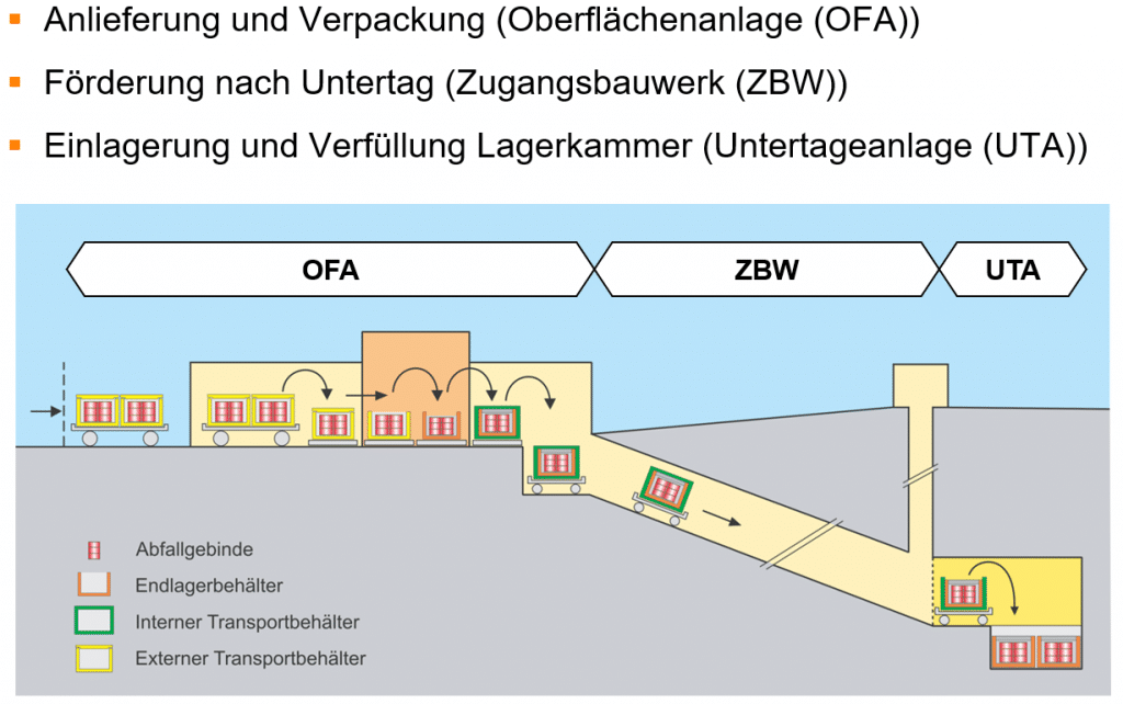 Fig. 149-3: Vereinfachte Darstellung des SMA-Betriebsablaufs in einem geologischen Tiefenlager (Basis der Darstellung: Fig. 3.2-2 aus NTB 11-01).