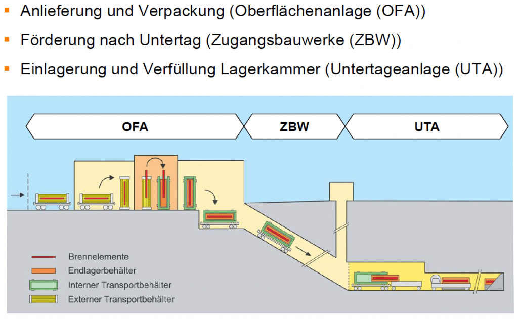 Fig. 149-4: Vereinfachte Darstellung des HAA-Betriebsablaufs in einem geologischen Tiefenlager (Basis der Darstellung: Fig. 3.2-1 aus NTB 11-01). 