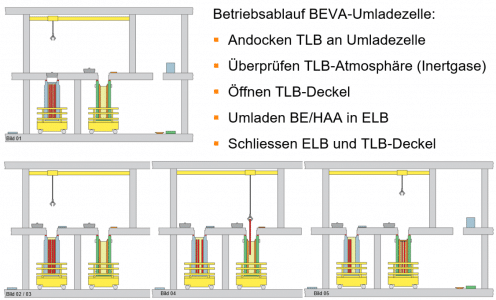 Fig. 149-7: Vereinfachte Darstellung des Betriebsablaufs in der BEVA-Umladezelle. Die Bilder zeigen verschiedene Schritte des An­dockens eines TLB an die Umladezelle und des Umladens eines Brenn­elements aus dem TLB in den ELB (basierend auf Fig. 3-5 aus NTB 13-01).